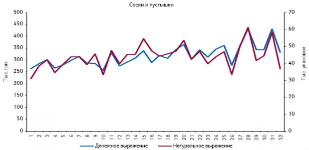  Динамика аптечных продаж сосок и пустышек в денежном и натуральном выражении по итогам 1–32-й недели 2011 г.