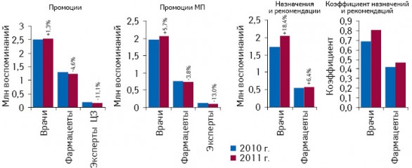 Общее количество воспоминаний специалистов здравоохранения о различных видах промоции, назначениях/рекомендациях врачей и фармацевтов с указанием коэффициента назначений/рекомендаций по итогам I полугодия 2010–2011 гг.