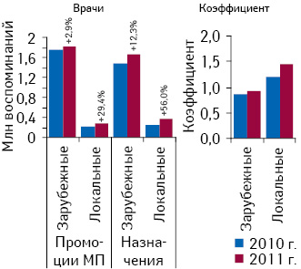 Количество воспоминаний врачей о визитах медпредставителей, назначениях в разрезе зарубежных и локальных маркетирующих организаций по итогам I полугодия 2010–2011 гг. с указание­м коэффициента назначений 