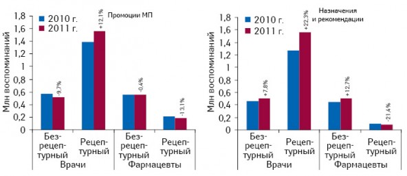 Количество воспоминаний врачей и фармацевтов о промоциях медпредставителей и назначениях/рекомендациях рецептурных и безрецептурных препаратов по итогам I полугодия 2010–2011 гг. 