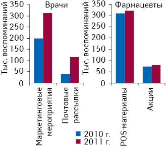 Количество воспоминаний врачей и фармацевтов о различных видах промоции по итогам I полугодия 2010–2011 гг.