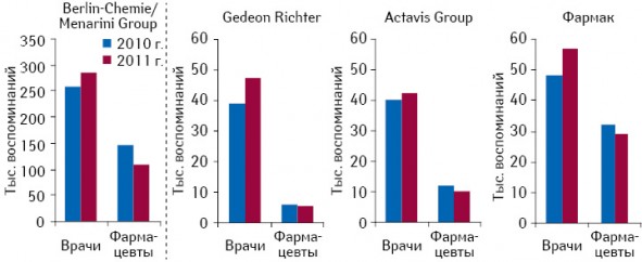 Количество воспоминаний врачей и фармацевтов о промоциях медпредставителей некоторых маркетирующих организаций, входящих в топ-20, увеличивших количество промоций среди врачей и сокративших таковые среди фармацевтов по итогам I полугодия 2011 г. по сравнению с I полугодием 2010 г.