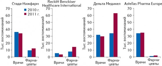 Количество воспоминаний врачей и фармацевтов о промоциях медпредставителей некоторых маркетирующи­х организаций, входящих в топ-20, развивающихся вразрез с рыночными тенденциями, по итогам I полугодия 2010-2011 г.