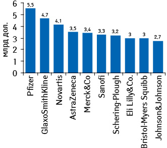 Топ-10 фармацевтических компаний по расходам на продвижение препаратов на мировом фармацевтическом рынке
