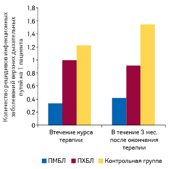  Сравнение эффективности назначения ПМБЛ с ПХБЛ и контрольной группой