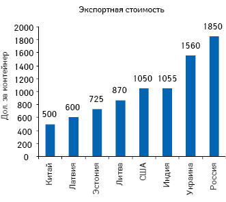 Экспортная стоимость АФИ в некоторых странах мира в денежном выражении (дол. США за контейнер длиной 6,1 м)