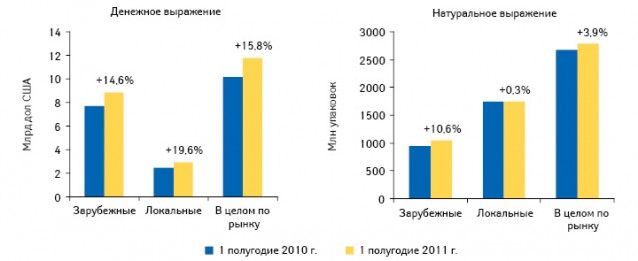 Суммарный объем рынка розничного, госпитального и ЛЛО сегментов лекарственных средств российского и зарубежного производства в денежном и натуральном выражении по итогам I полугодия 2011 г. с указанием прироста этих сегментов относительно аналогичного периода 2010 г.