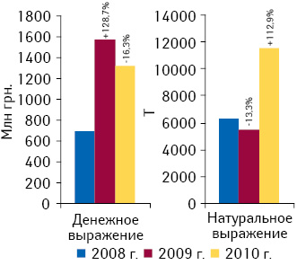 Объем импорта субстанций лекарственных средств в денежном и натуральном выражении в 2008–2010 гг. с указанием процента прироста/убыли по сравнению с предыдущим годом