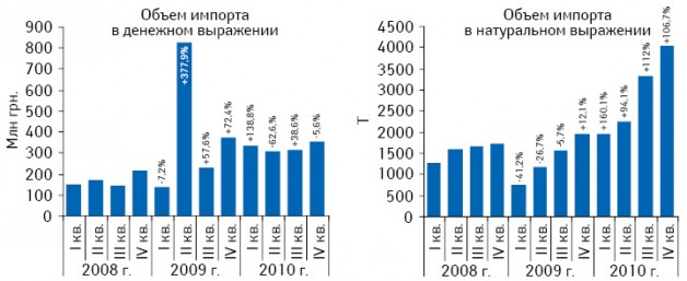 Объем импорта субстанций лекарственных средств в денежном и натуральном выражении в поквартальном разрезе в 2008–2010 гг. с указанием процента прироста/убыли по сравнению с аналогичным периодом предыдущего года