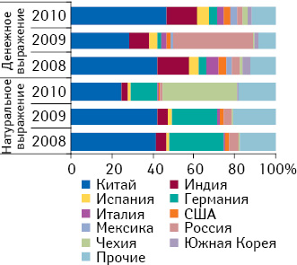 Удельный вес топ-10 стран — крупнейших поставщиков субстанций лекарственных средств в общем объеме импорта таковых в денежном и натуральном выражении в 2008–2010 гг.