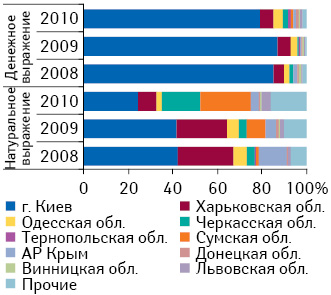Удельный вес топ-10 регионов — крупнейших получателей субстанций лекарственных средств в общем объеме импорта таковых в денежном и натуральном выражении в 2008–2010 гг.