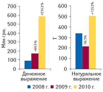 Объем импорта лекарственных средств в виде продукции 