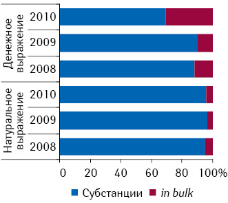 Удельный вес субстанций лекарственных средств и продукции 