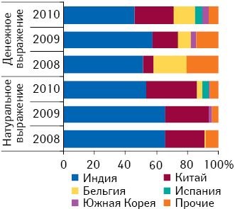 Удельный вес топ-5 стран — крупнейших поставщиков лекарственных средств в виде продукции 
