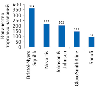 Топ-5 фармацевтических компаний по количеству зарегистрированных торговых названий лекарственных средств в США в 2009 г. 