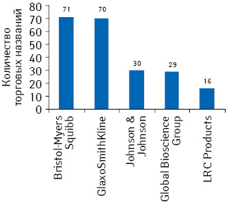 Топ-5 фармацевтических компаний по количеству зарегистрированных торговых названий лекарственных средств в Великобритании в 2009 г. 