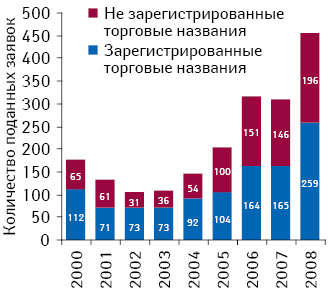 Заявки, поданные для утверждения торгового названия лекарственного средства в ЕМА. ­