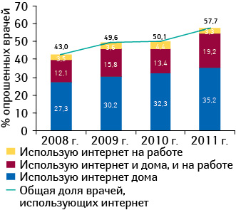 Динамика использования врачами интернета (в апреле 2008–2011 гг.)