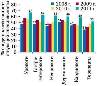 Доля врачей, использующих интернет, в разрезе разных специальностей (в апреле 2008–2011 гг.)