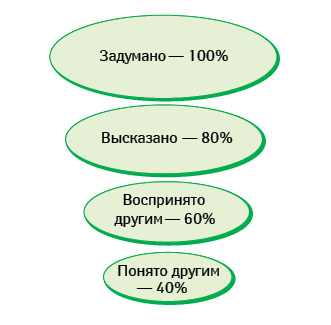  Динамика информационного потока