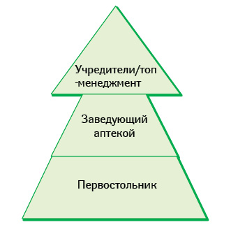  Уровни иерархии