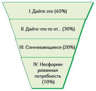  Категории потребителей (по данным опроса компании «Агентство Медицинского Маркетинга»)