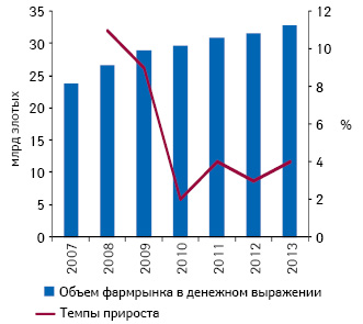  Объем фармацевтического рынка Польши 2007–2010 гг. и прогноз на 2011–2013 гг. с указанием среднегодовых темпов прироста