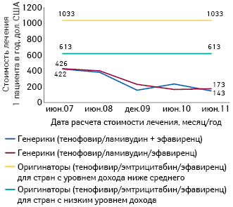  Сравнение стоимости разных схем первой линии лечения ВИЧ-инфекции, состоящих из генерических или оригинальных препаратов