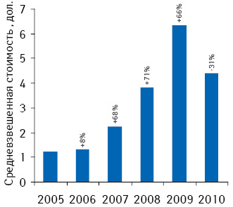 Динамика средневзвешенной стоимости 1 упаковки безрецептурных лекарственных средств на аптечном рынке Азербайджана по итогам 2005–2010 гг. с указанием темпов прироста/убыли по сравнению с предыдущим годом