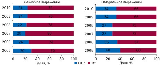 Структура аптечных продаж безрецептурных и рецептурных лекарственных средств в денежном и натуральном выражении в Азербайджане по итогам 2005–2010 гг.