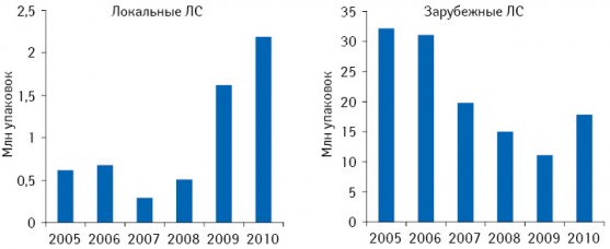 Динамика аптечных продаж безрецептурных лекарственных средств локального и зарубежного производства в натуральном выражении в Азербайджане по итогам 2005–2010 гг.