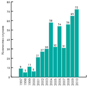 Количество случаев фальсификации лекарственных средств, выявленных отделом уголовных расследований FDA за фискальный год (FDA’s Office of Criminal Investigations, 1997–2010)