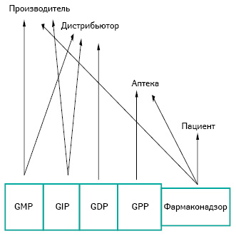 Модель распределения ответственности между участниками фармацевтического сектора, базирующаяся на GXP и фармаконадзоре