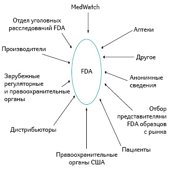  FDA получает отчеты о контрафактных препаратах отовсюду