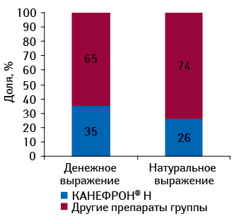 Удельный вес брэнда КАНЕФРОН® Н в общем объеме аптечных продаж препаратов его конкурентной группы в денежном и натуральном выражении по итогам 7 мес 2011 г. 