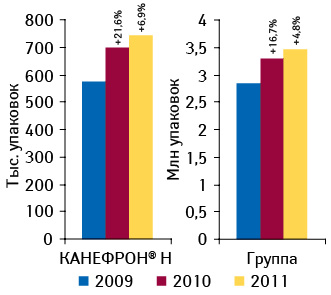 Объем аптечных продаж препаратов конкурентной группы брэнда КАНЕФРОН® Н в денежном и натуральном выражении по итогам 7 мес 2009–2011 гг. с указанием темпов прироста/убыли по сравнению с аналогичным периодом предыдущего года