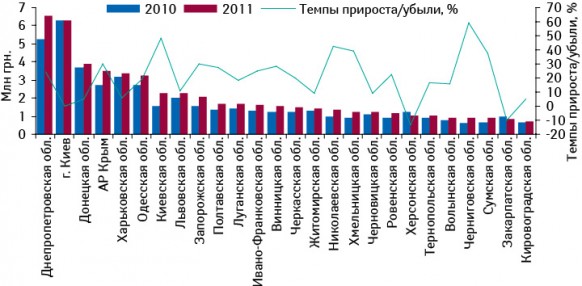 Объем аптечных продаж брэнда КАНЕФРОН® Н в денежном выражении в разрезе регионов Украины по итогам 7 мес 2010–2011 гг. с указанием темпов прироста/убыли по сравнению с аналогичным перио­дом предыдущего года