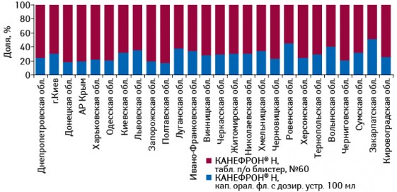 Структура аптечных продаж брэнда КАНЕФРОН® Н в разрезе форм выпуска в регионах Украины в денежном выражении по итогам 7 мес 2011 г.