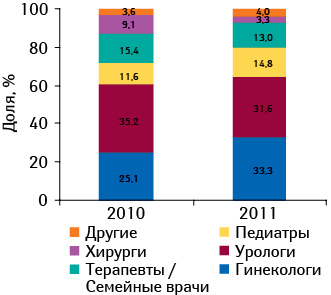 Структура воспоминаний промоций медпредставителей для брэнда КАНЕФРОН® Н в разрезе специальностей врачей по итогам 7 мес 2010–2011 гг.