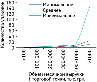 Минимальное, среднее и максимальное количество проданных упаковок брэнда КАНЕФРОН® Н в различных торговых точках, сгруппированных по их финансовым характеристикам, в июле 2011 г.