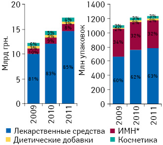 Структура аптечных продаж всех категорий товаров «аптечной корзины» в денежном и натуральном выражении по итогам января–августа 2009–2011 гг. 