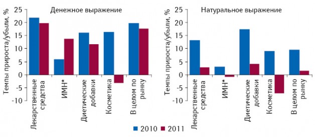 Темпы прироста/убыли объема аптечных продаж всех категорий товаров «аптечной корзины» в денежном и натуральном выражении по итогам января–августа 2010–2011 гг. по сравнению с аналогичным периодом предыдущего года 