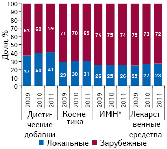 Структура аптечных продаж различных категорий товаров «аптечной корзины» локального и зарубежного производства в денежном выражении по итогам января–августа 2009–2011 гг.