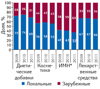 Структура розничной реализации различных категорий товаров «аптечной корзины» локального и зарубежного производства в натуральном выражении по итогам января–августа 2009–2011 гг.