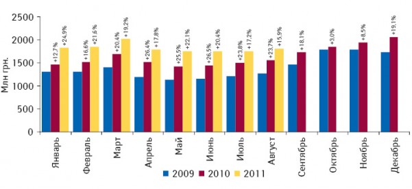 Динамика аптечных продаж лекарственных средств в денежном выражении в январе 2009 — августе 2011 г. с указанием темпов прироста по сравнению с аналогичным периодом предыдущего года 