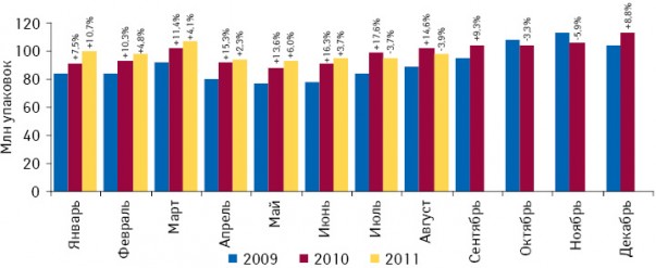 Динамика аптечных продаж лекарственных средств в натуральном выражении в январе 2009 — августе 2011 г. с указанием темпов прироста/убыли по сравнению с аналогичным периодом предыдущего года 