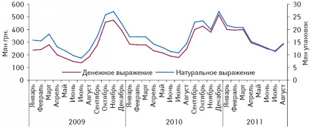 Динамика объема аптечных продаж лекарственных средств группы couph&cold в денежном и натуральном выражении по итогам января 2009 — августа 2011 г.