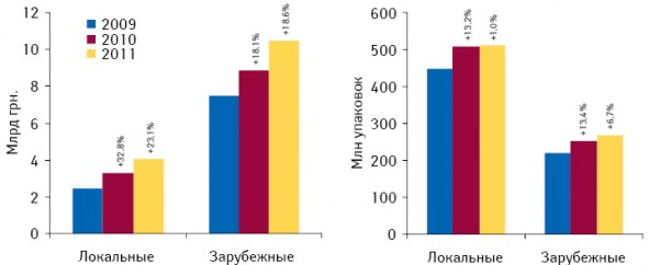 Объем аптечных продаж лекарственных средств локального и зарубежного производства в денежном и натуральном выражении по итогам января–августа 2009–2011 гг. с указанием темпов прироста/убыли по сравнению с аналогичным периодом предыдущего года 