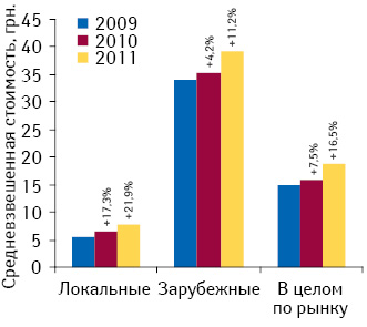 Средневзвешенная стоимость 1 упаковки лекарственных средств локального и зарубежного производства, а также по рынку в целом по итогам января–августа 2009–2011 гг. с указанием темпов прироста/убыли по сравнению с аналогичным периодом предыдущего года  