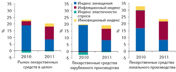 Индикаторы прироста/убыли объема аптечных продаж лекарственных средств в денежном выражении по итогам января–августа 2010–2011 гг. по сравнению с аналогичным периодом предыдущего года